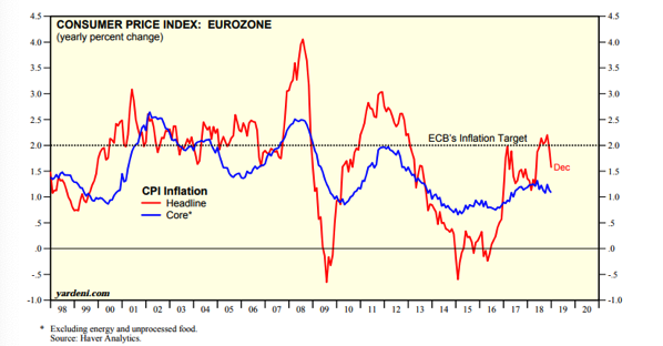 Consumer Price Index_ Eurozone Since 1998 | Your Personal CFO - Bourbon